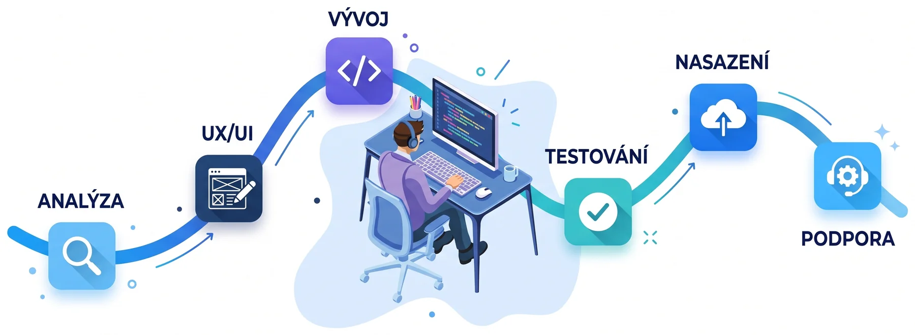Vývojový cyklus aplikace: analýza, UX/UI, vývoj, testování, nasazení a podpora